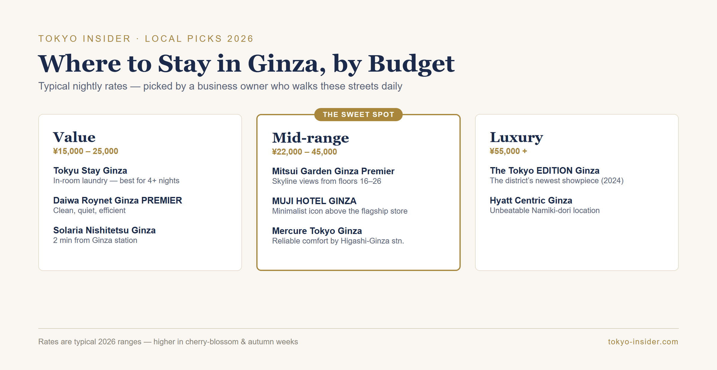 Where to stay in Ginza by budget 2026: value, mid-range and luxury hotel picks infographic