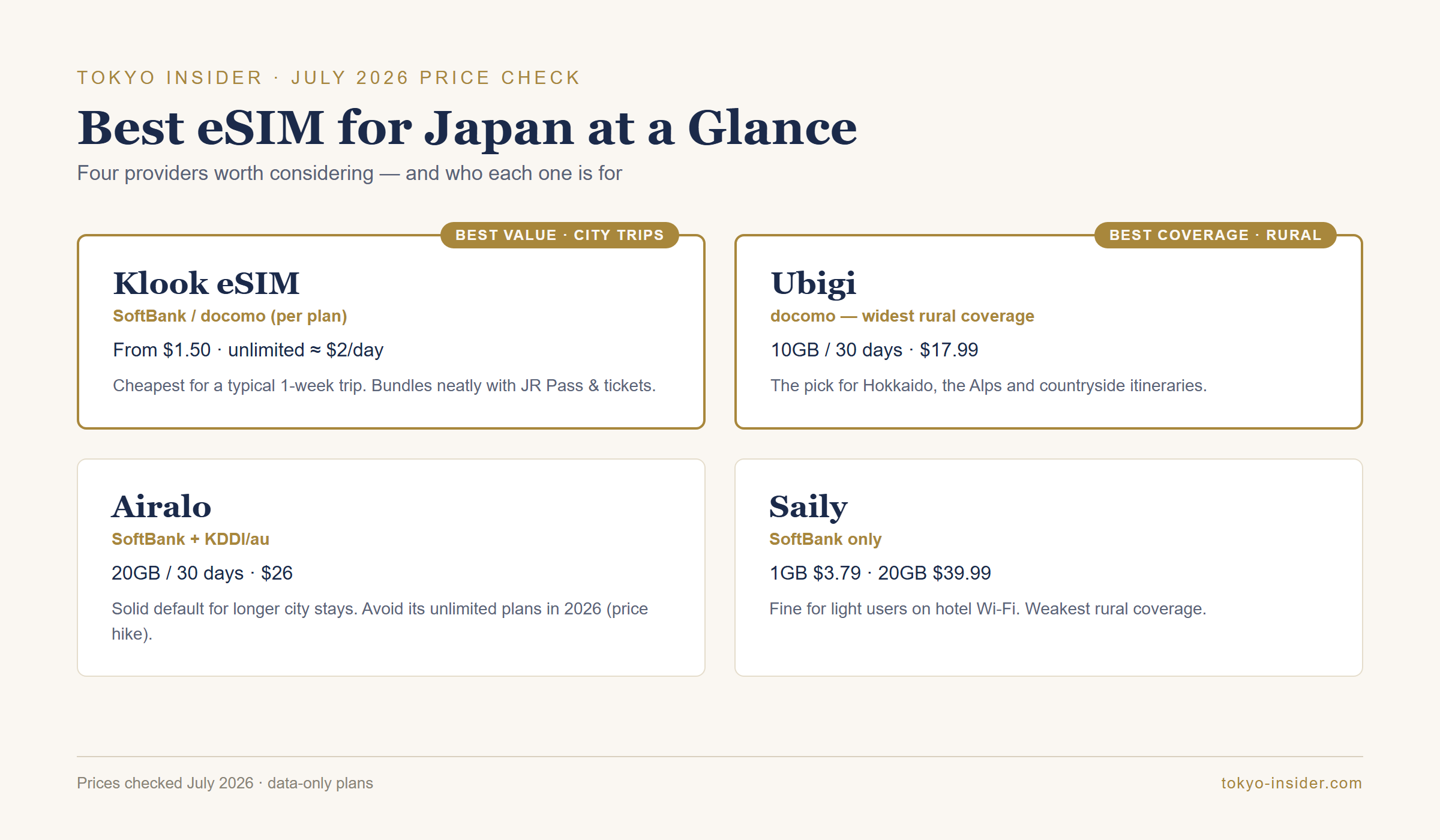 Best eSIM for Japan 2026 comparison infographic: Klook eSIM (best value for city trips), Ubigi (best rural coverage), Airalo and Saily with prices and networks