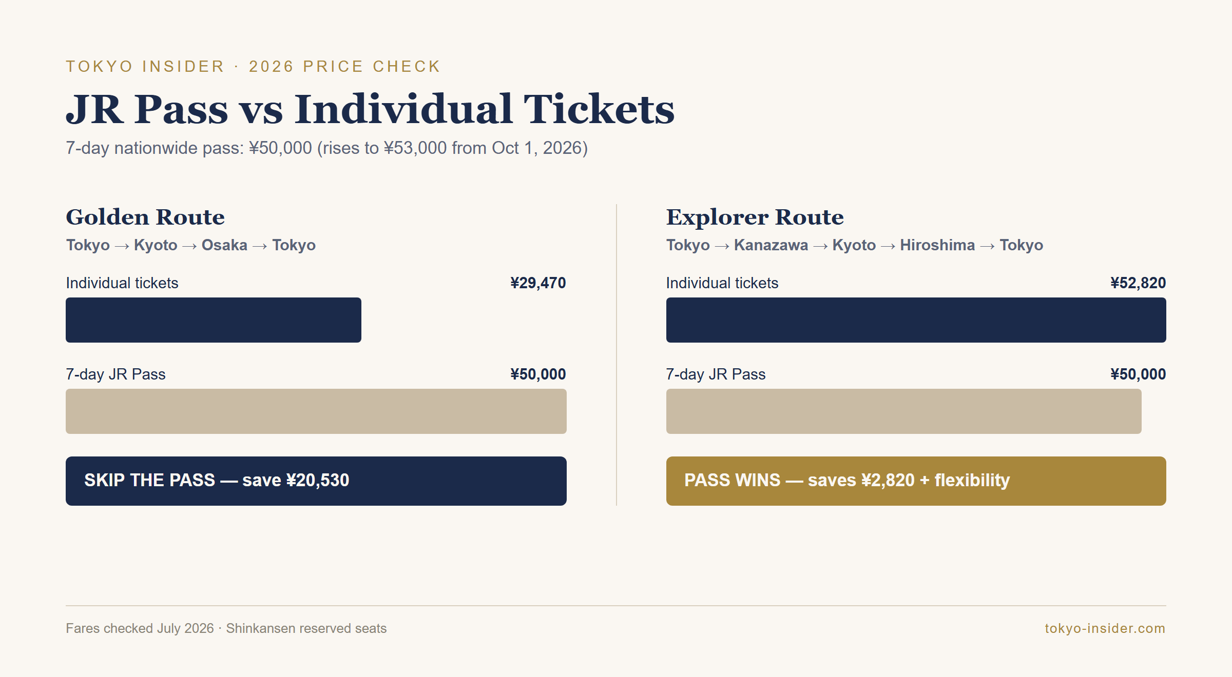 JR Pass vs individual tickets 2026 infographic: Golden Route costs 29,470 yen with individual tickets versus 50,000 yen pass (skip the pass), Explorer Route via Kanazawa and Hiroshima costs 52,820 yen (pass wins)