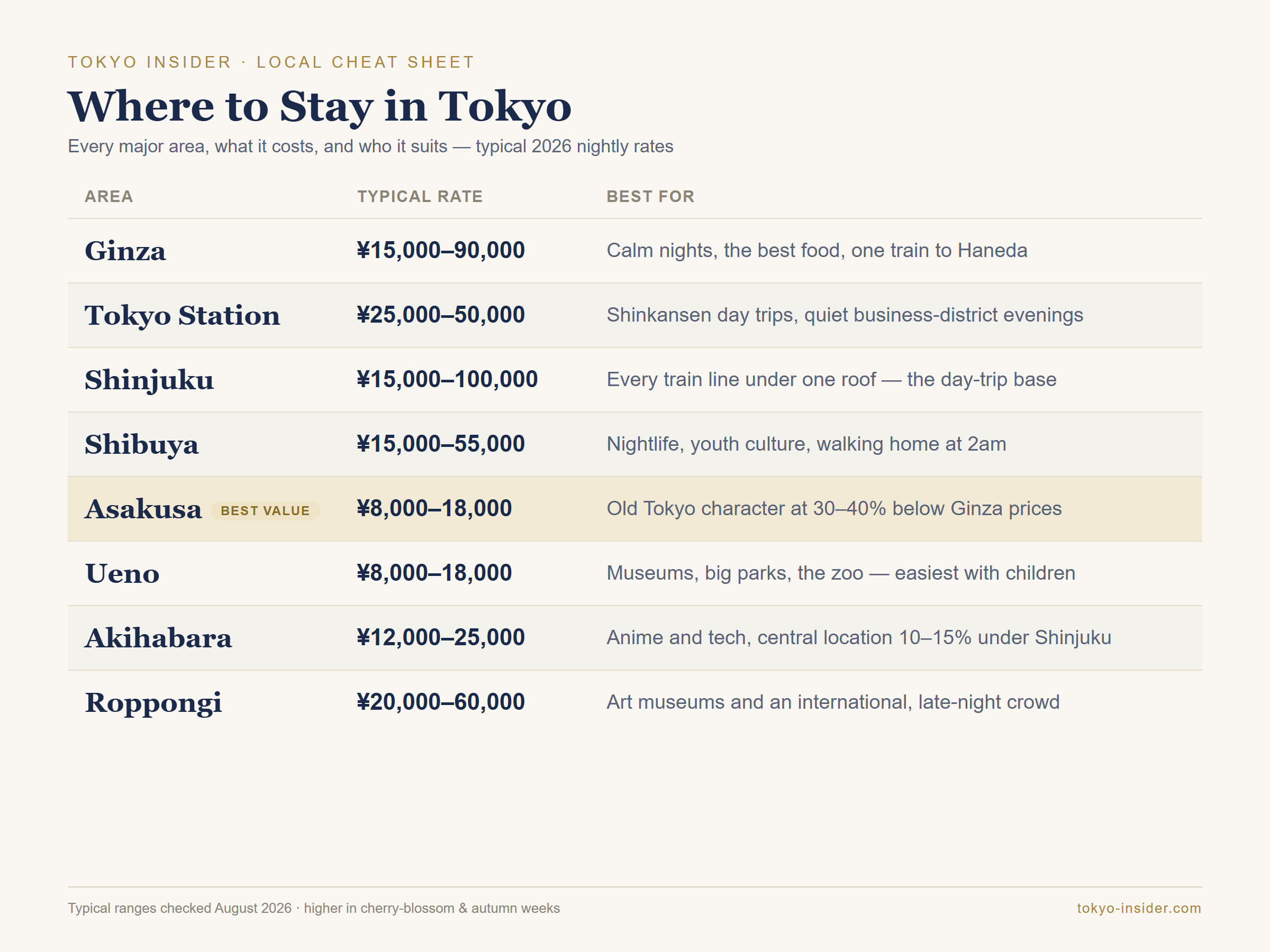 Where to Stay in Tokyo: Every Major Area Compared by a Local (2026)