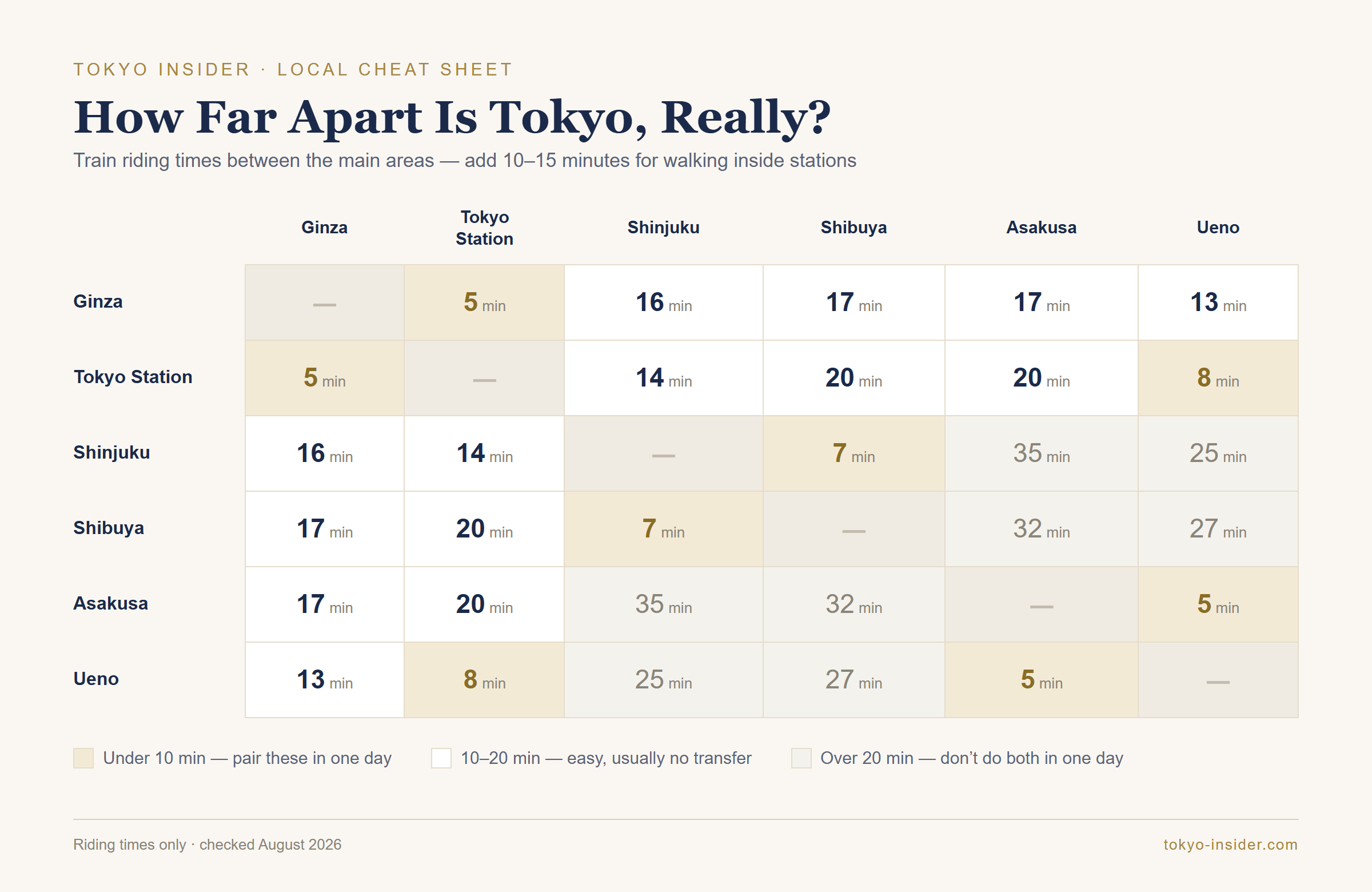 Matrix of train travel times between Tokyo areas: Ginza, Tokyo Station, Shinjuku, Shibuya, Asakusa and Ueno